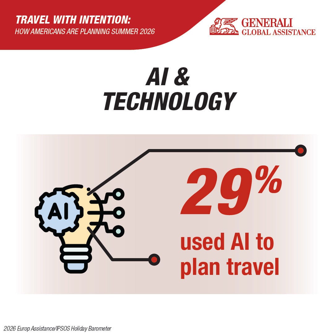 29% of travelers used AI to plan travel infographic