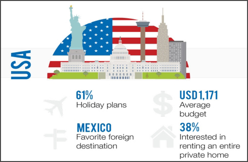 Infographic about the 2016 summer travel plans for Americans