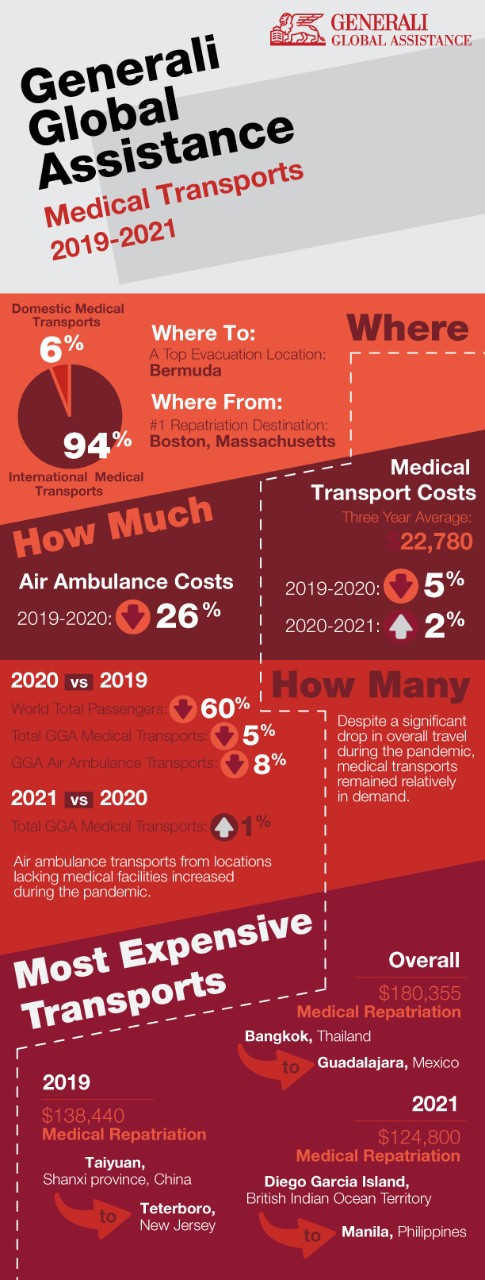 Generali Global Assistance medical transports 2019-2021 infographic