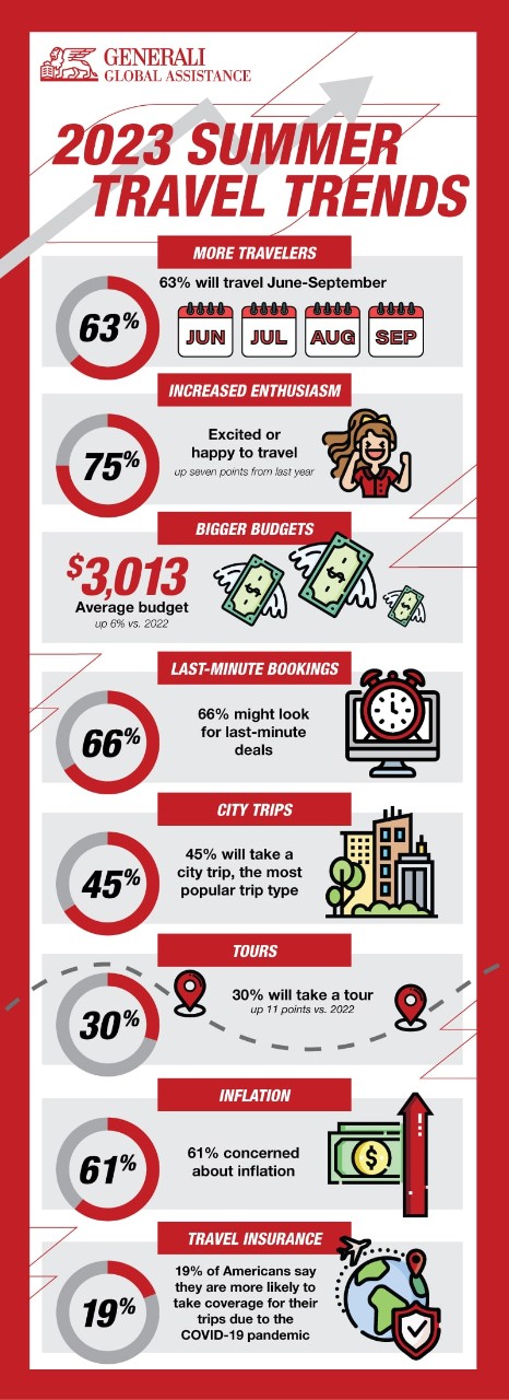 2023 summer travel trends. 63% will travel June-September. 75% are excited to travel. Bigger average budget this year - $3,013. 66% might look for last minute deals. 45% will take a city trip. 30% will take a tour. 61% concerned about inflation. 19% more likely to get travel insurance due to COVID-19