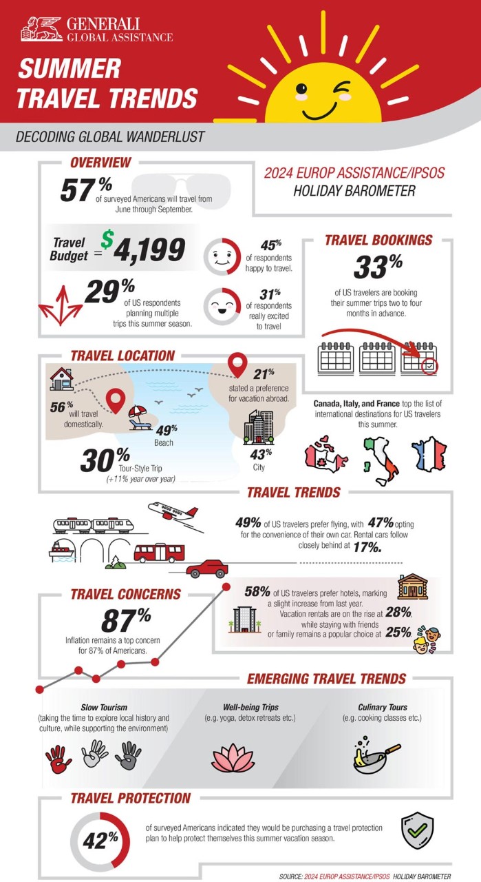 2024 summer travel trends. 63% of Americans will travel from June - September. Average travel budget: $4199 . 29% plan multiple trips. 45% are happy to travel. 31% excited. 33% are booking 2 to 4 months in advance.. 42% will get travel protection. Canada, Italy and France are top destinations. 58% will stay in hotels. 87% are concerned about inflation.