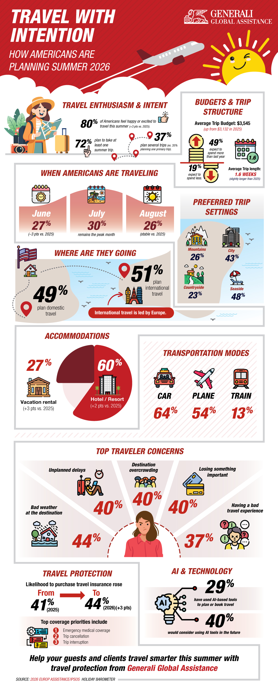 Generali Summer Travel Survey 2026 infographic