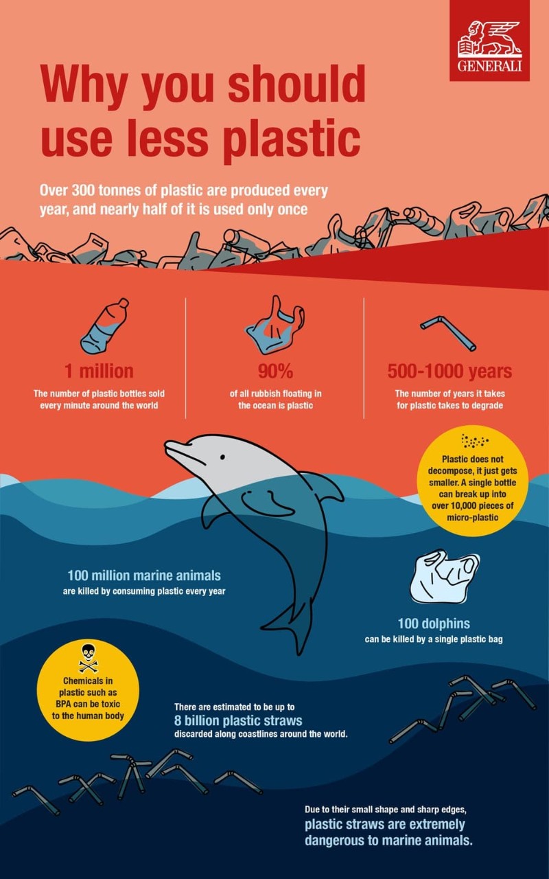 Why You Should Use Less plastic. Over 300 tons of plastic are produced every year and nearly half of it is used only once. 1 million plastic bottles sold every minute around the world. 90% of all rubbish floating in the ocean is plastic. It takes 500-1000 years for plastic to degrade, but never decomposes.. 100 million marine animals are killed every year by consuming plastic.  100 dolphins can be killed by a single plastic bag. 